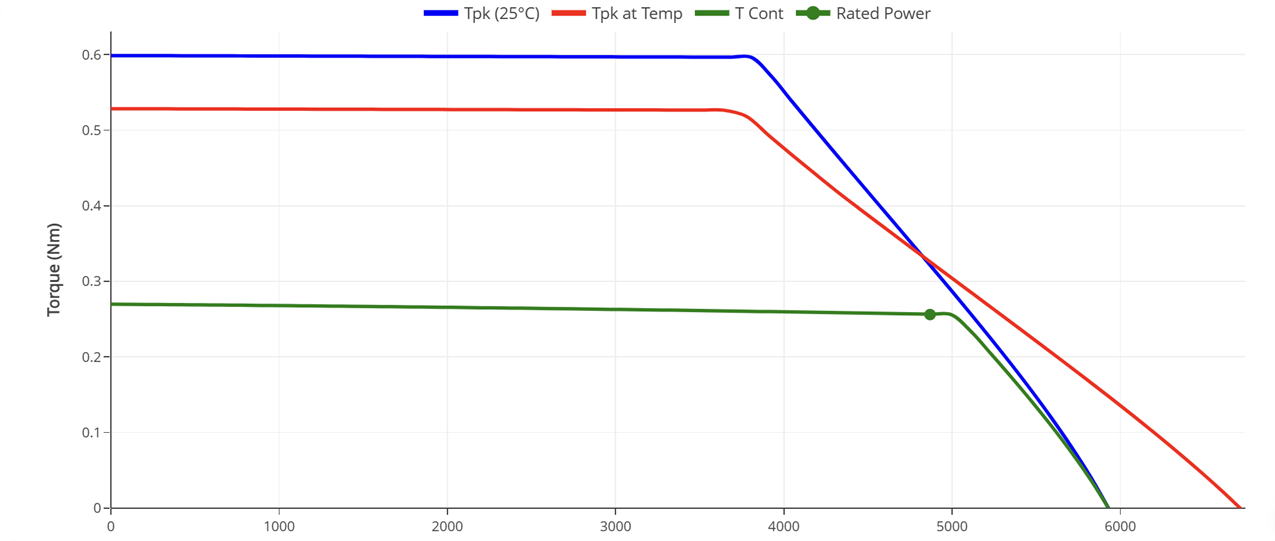 50mm Frameless Torque Motors Performance Curves - HOLRY 50mm Frameless Torque Motors Performance Curves - HOLRY