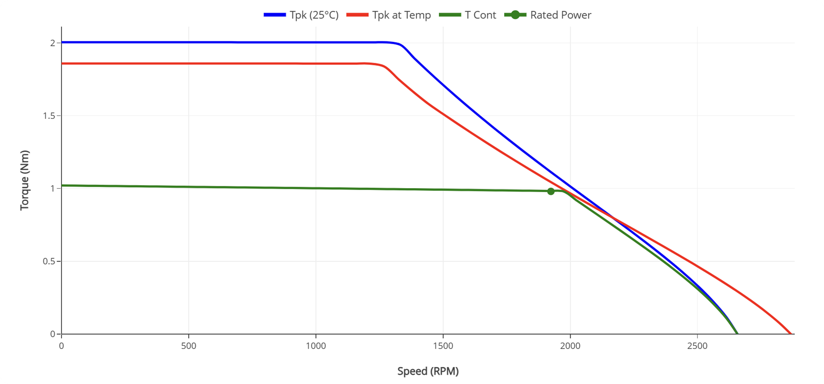 127mm Frameless BLDC Torque Motor Performance Curves - HOLRY 127mm Frameless BLDC Torque Motor Performance Curves - HOLRY