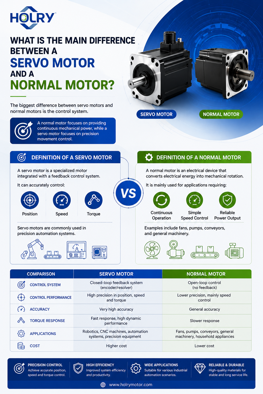 What Is The Main Difference Between A Servo Motor And A Normal Motor - HOLRY Motor What Is The Main Difference Between A Servo Motor And A Normal Motor - HOLRY Motor