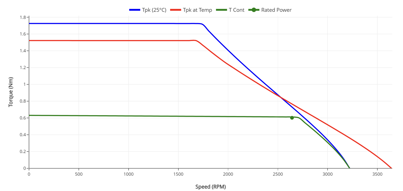 68mm Frameless Torque Motors Performance Curves - HOLRY 68mm Frameless Torque Motors Performance Curves - HOLRY