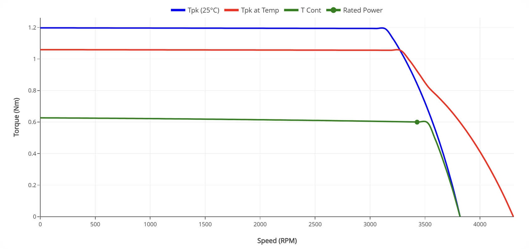 60mm Frameless Torque Motors Performance Curves - HOLRY 60mm Frameless Torque Motors Performance Curves - HOLRY